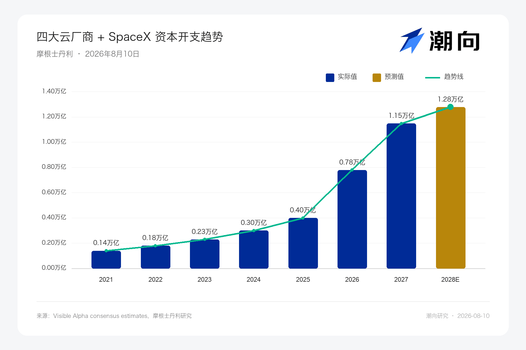 大摩研报解读：四大云厂商2027年资本开支再上调20%