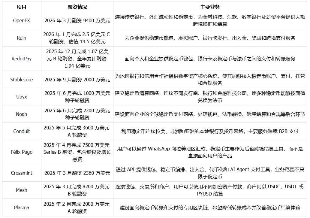 Crypto VC 为何聚焦于稳定币基础设施？