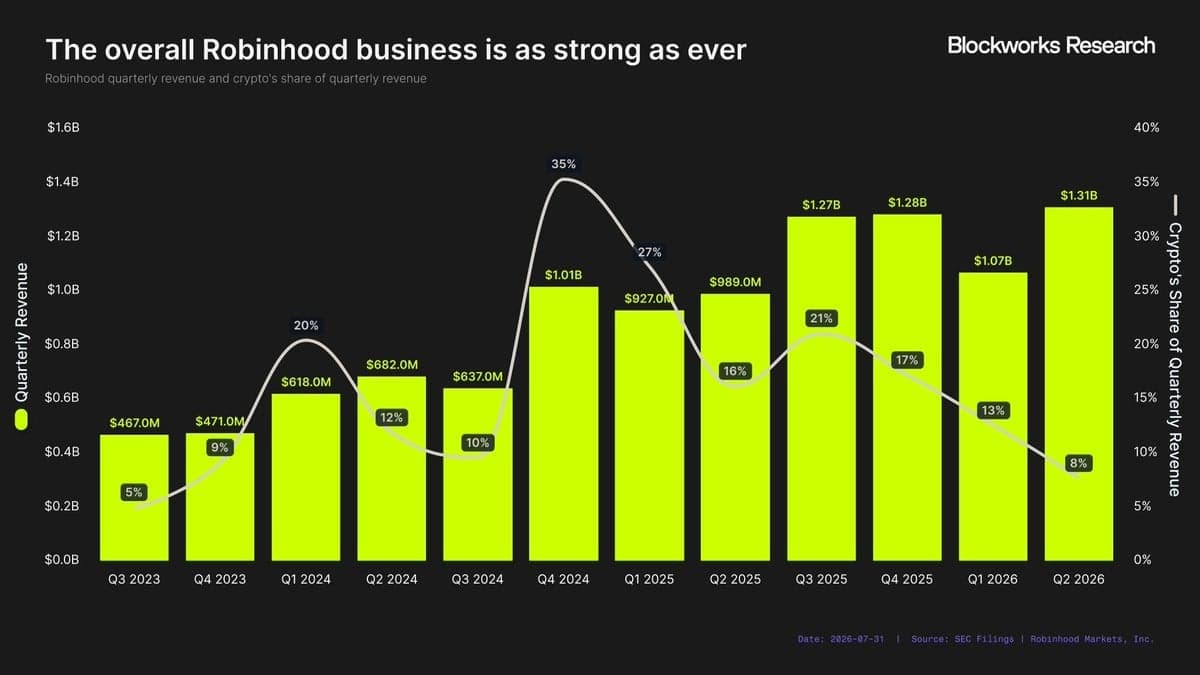 首月创收 360 万登顶 L2，Robinhood Chain 能否扭转加密业务颓势？