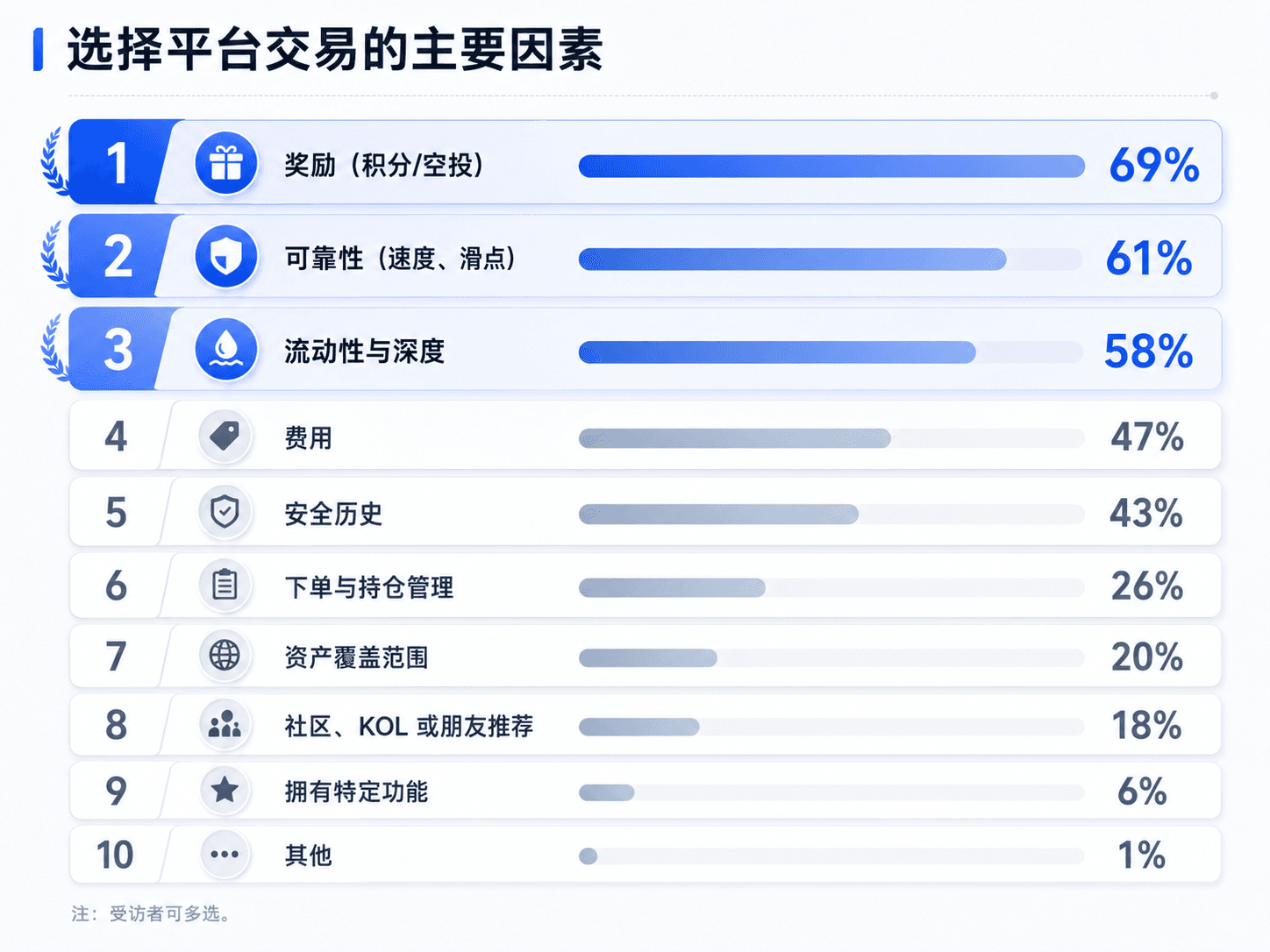 Perp DEX 的激励机制，需要第二种答案