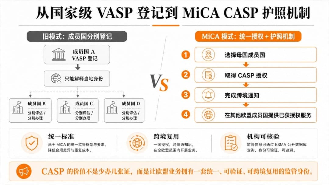 MiCA 时代，欧盟 CASP 牌照为什么越来越重要？