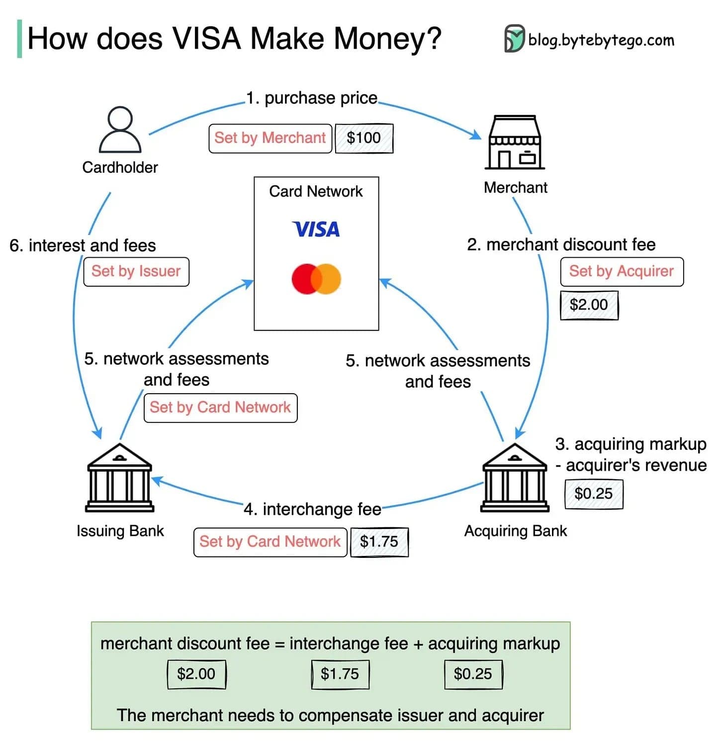 加密银行卡为何难以取代 Visa？