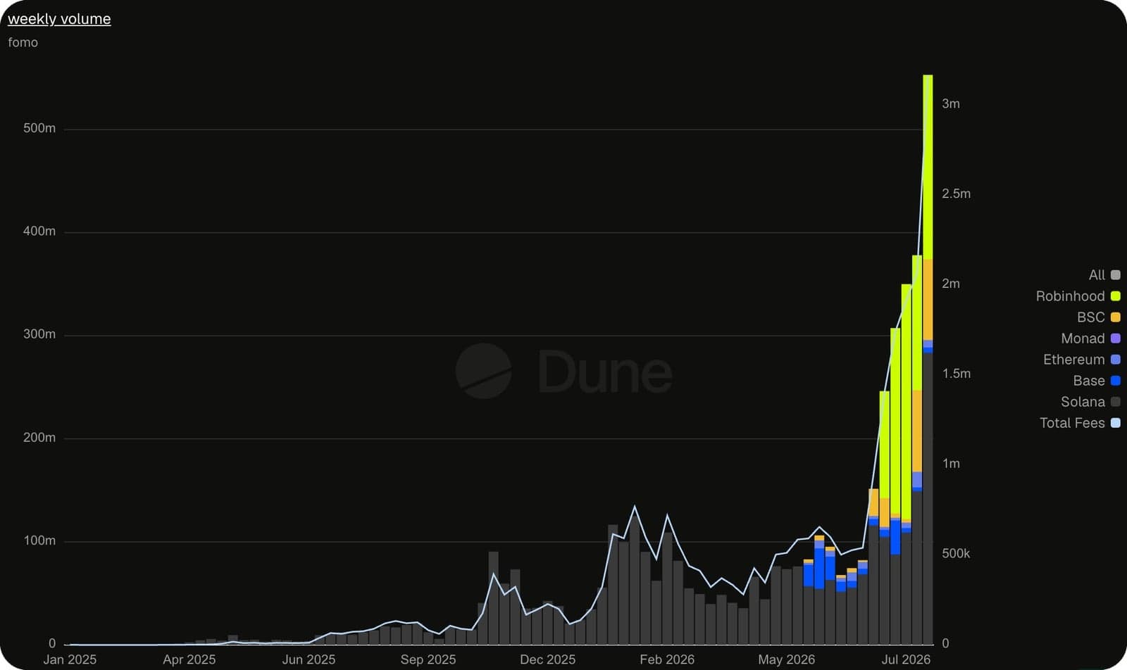 面对 Fomo 分流，Pump.fun 为何不惜重金「挖角」争夺交易流量？