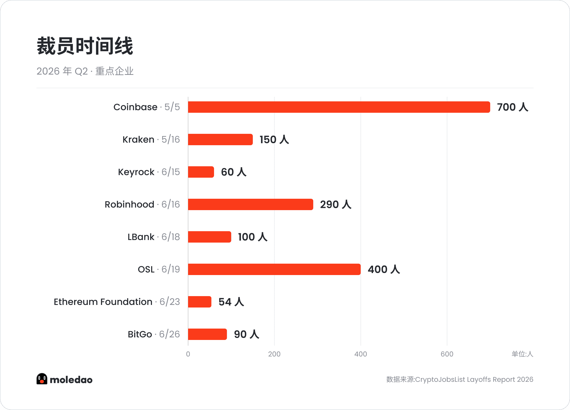 2026 Q2 Web3 招聘报告：收缩与紧缺同时发生，AI 相关职位更有薪资溢价