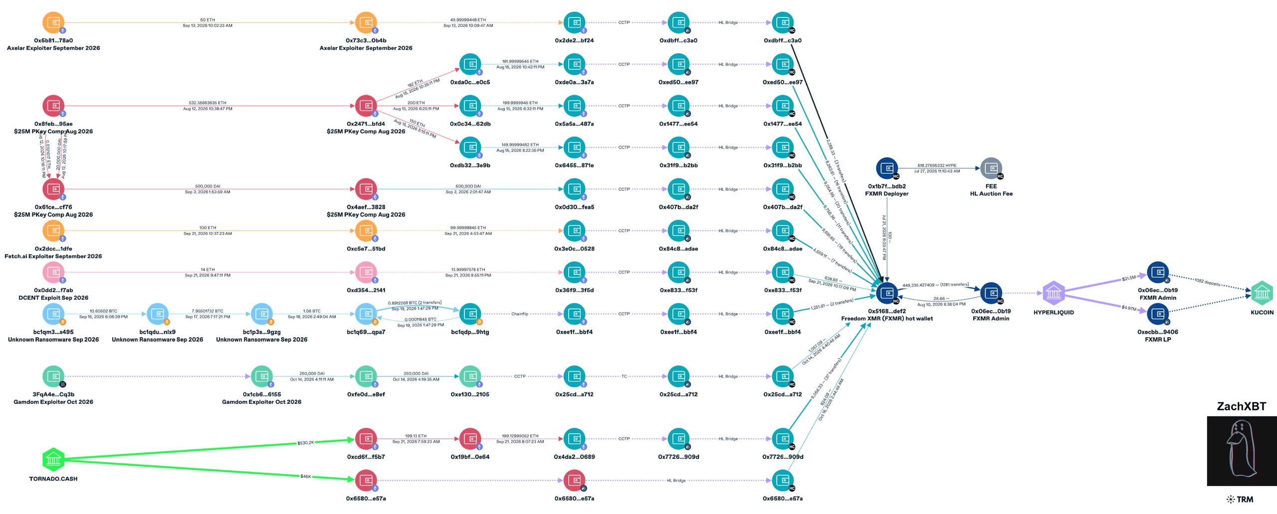 ZachXBT Exposes Money Laundering Service FreedomXMR in Hyperliquid Ecosystem: 87% of Inflows Tied to Illicit Activity, Exceeding $20 Million