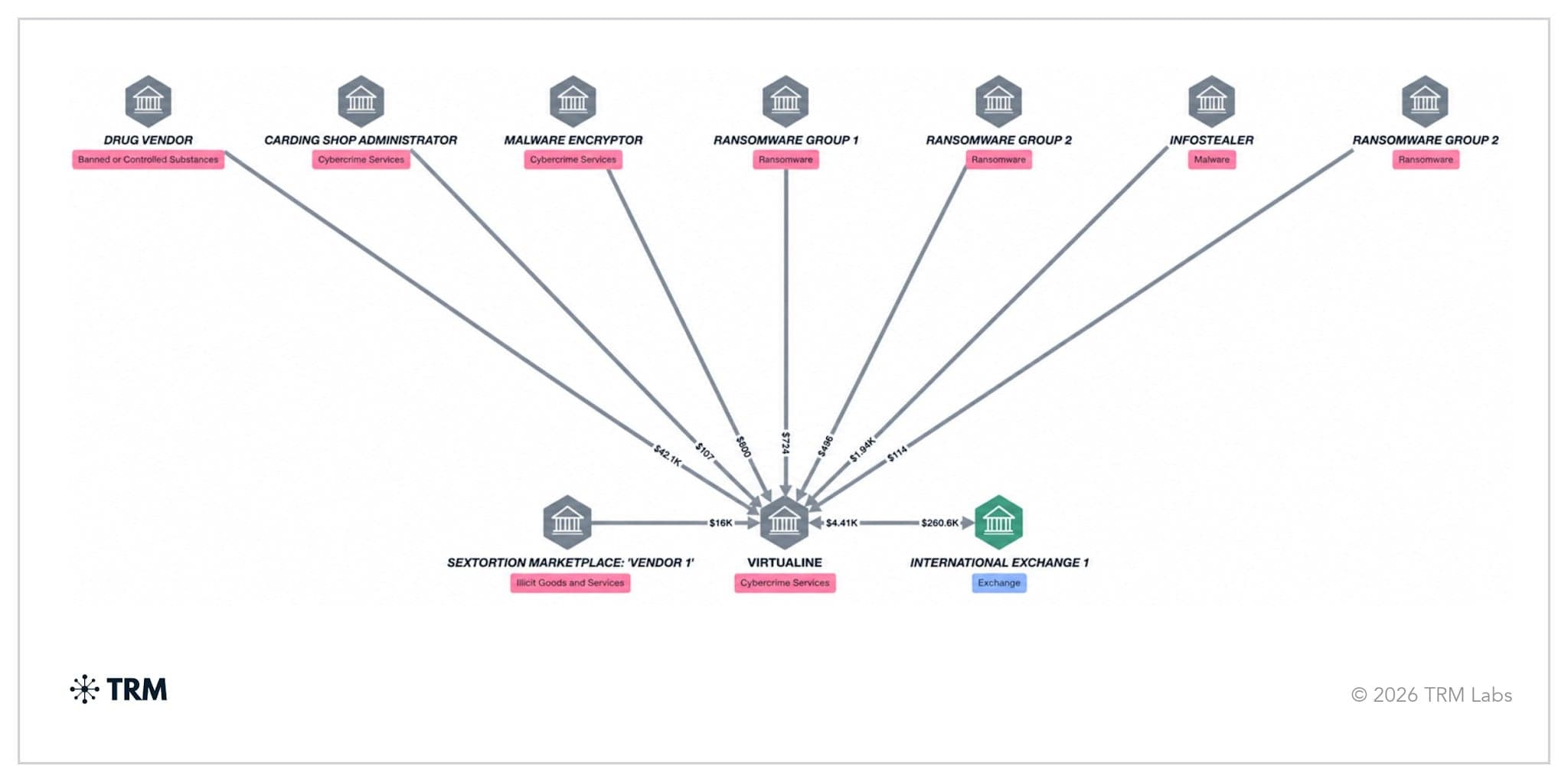 TRM Research Report: How North Korean Hackers Stole $6.36 Billion from Binance Overnight, With About $2.4 Billion Still Unfrozen