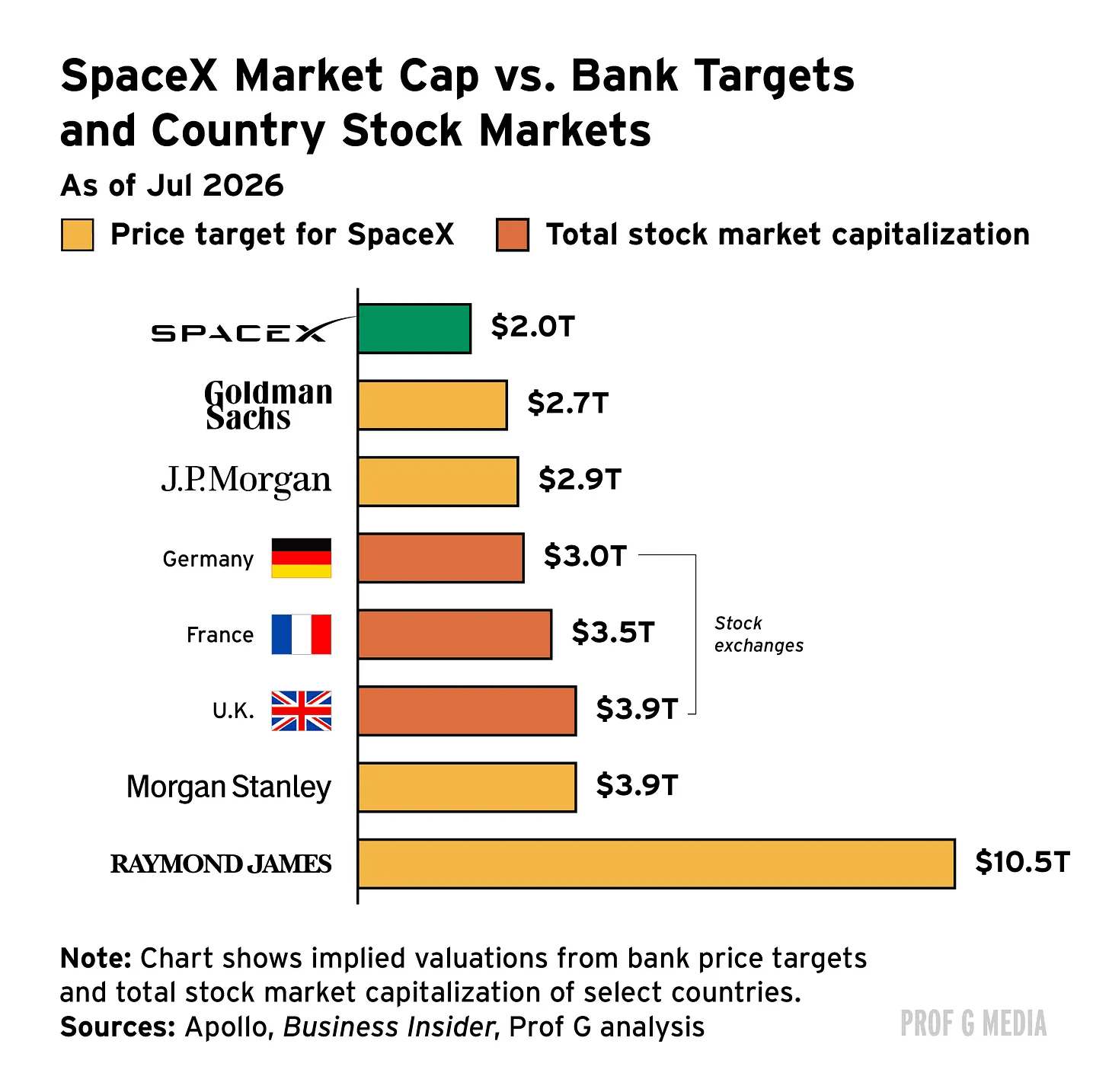 30 条“买入”评级之后,SpaceX 股价暴跌 12%