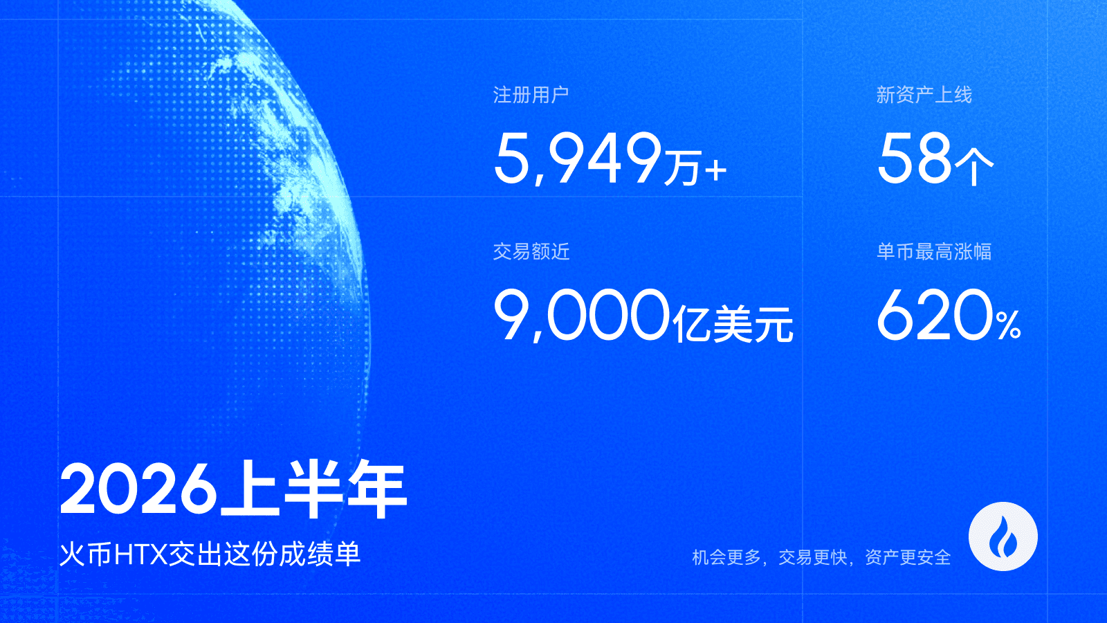 火币 HTX 2026 年上半年成绩单出炉:总交易额近 9,000 亿美元、单币最高涨幅 620%,以财富机会、流动性与安全构建长期价值