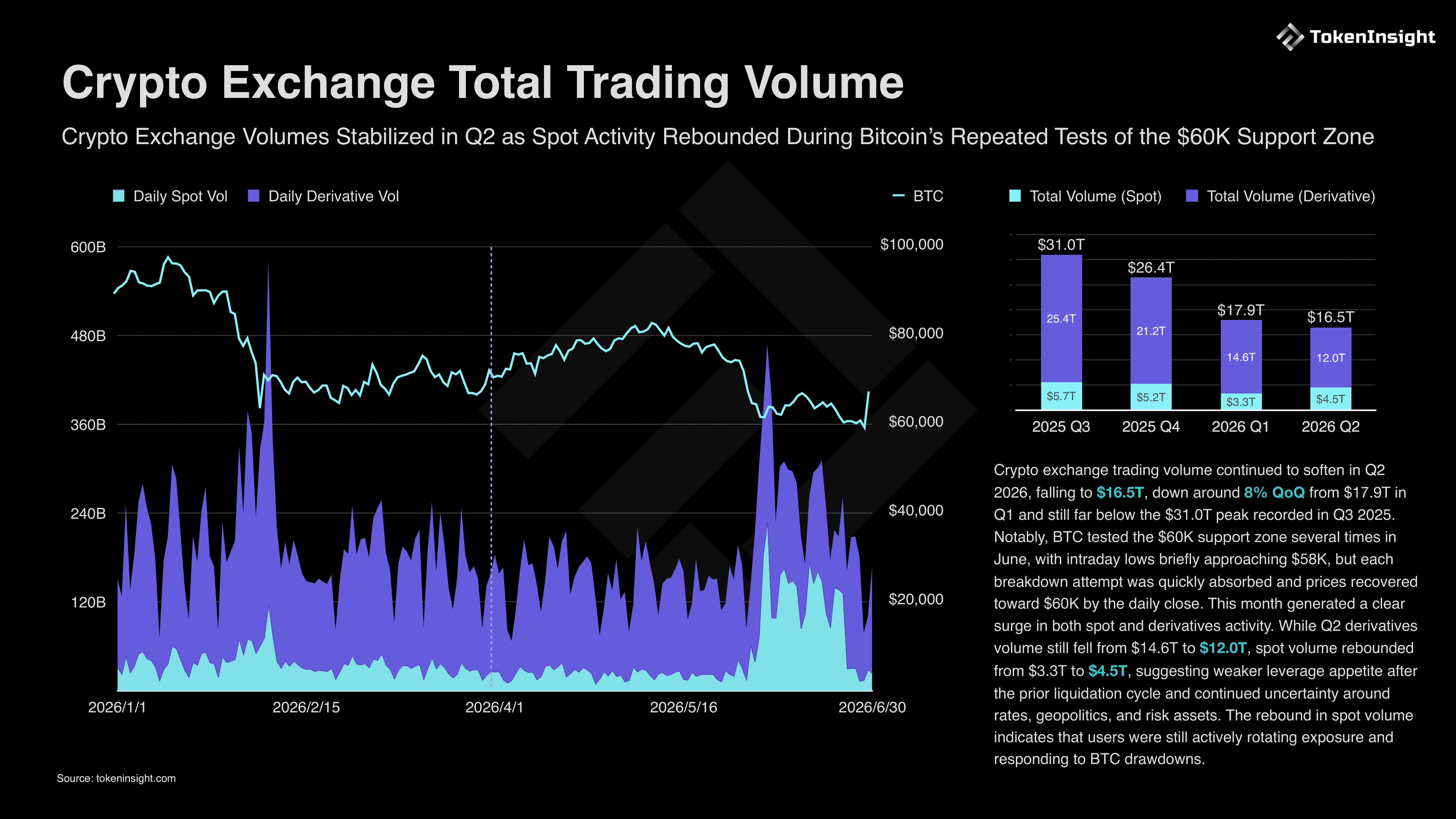 TokenInsight Q2 加密市场复盘:现货反弹、衍生品退潮,TradFi 永续成最大增量战场