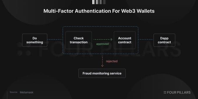 从存币到 AI 代理支付:MetaMask 的开放货币战略拆解