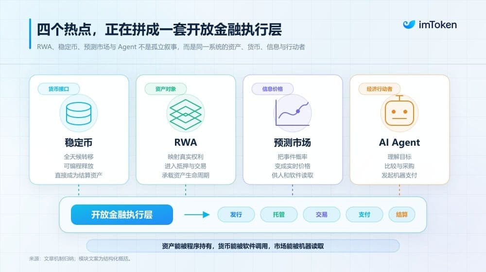 从「投机资产」到「下一代金融底层」,Crypto 正长出一套新的 TradFi 世界?