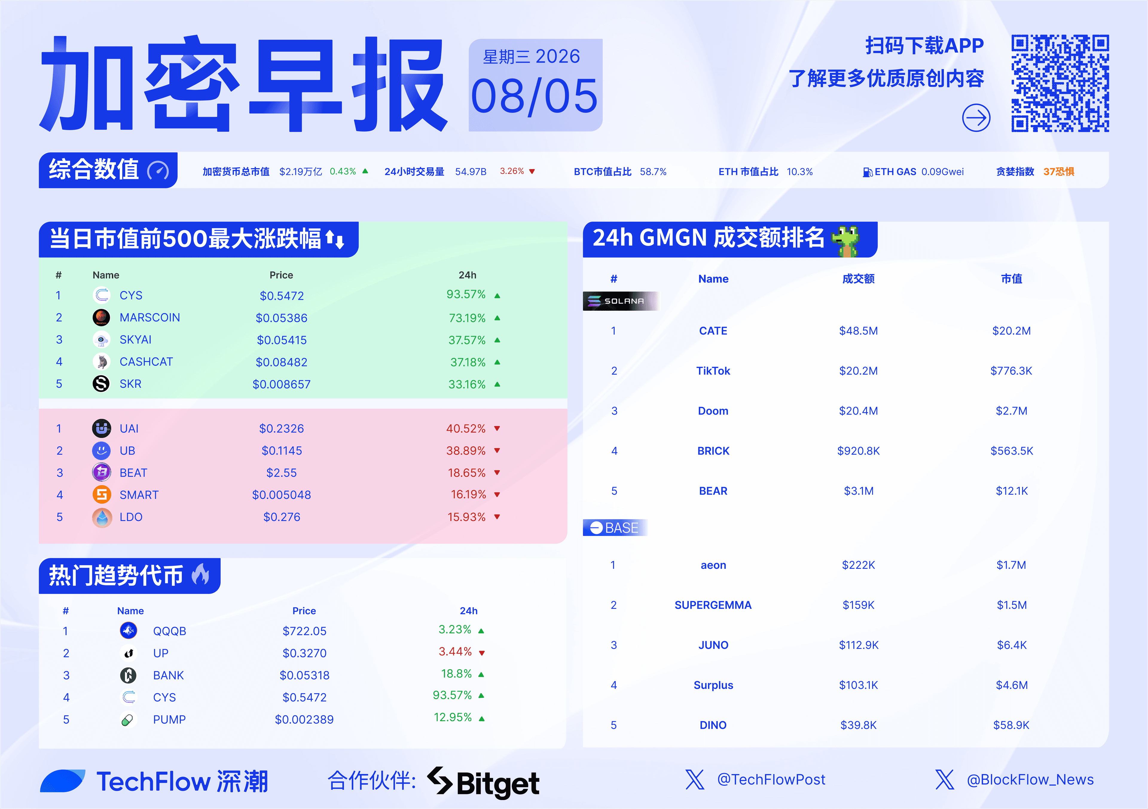 加密早报:Polymarket 寻求以超 200 亿美元估值融资,韩国散户加速撤离股市
