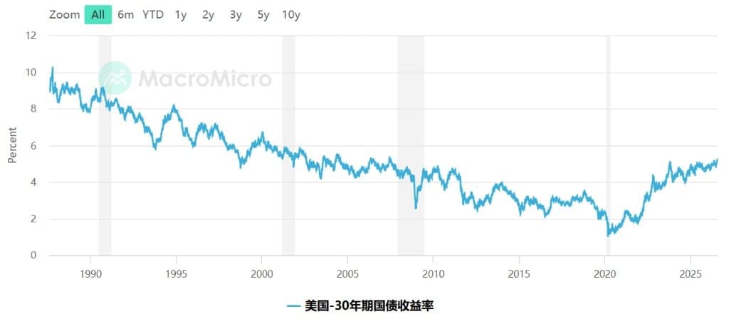 美股下一场风暴,会是美债掀起的吗?