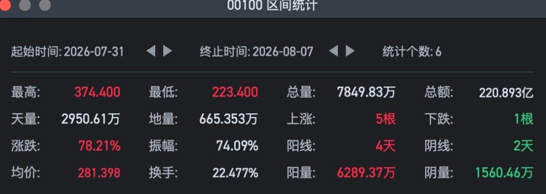 H3 发布后股价已大涨 78%:资本市场何以重估 MiniMax?