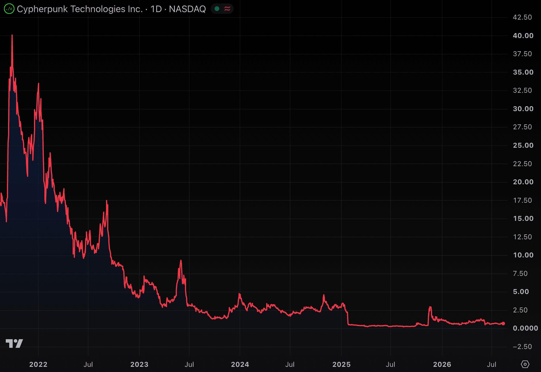 Winklevoss 押注的 Zcash 财库公司巨亏 3780 万,转身改做抗癌药?