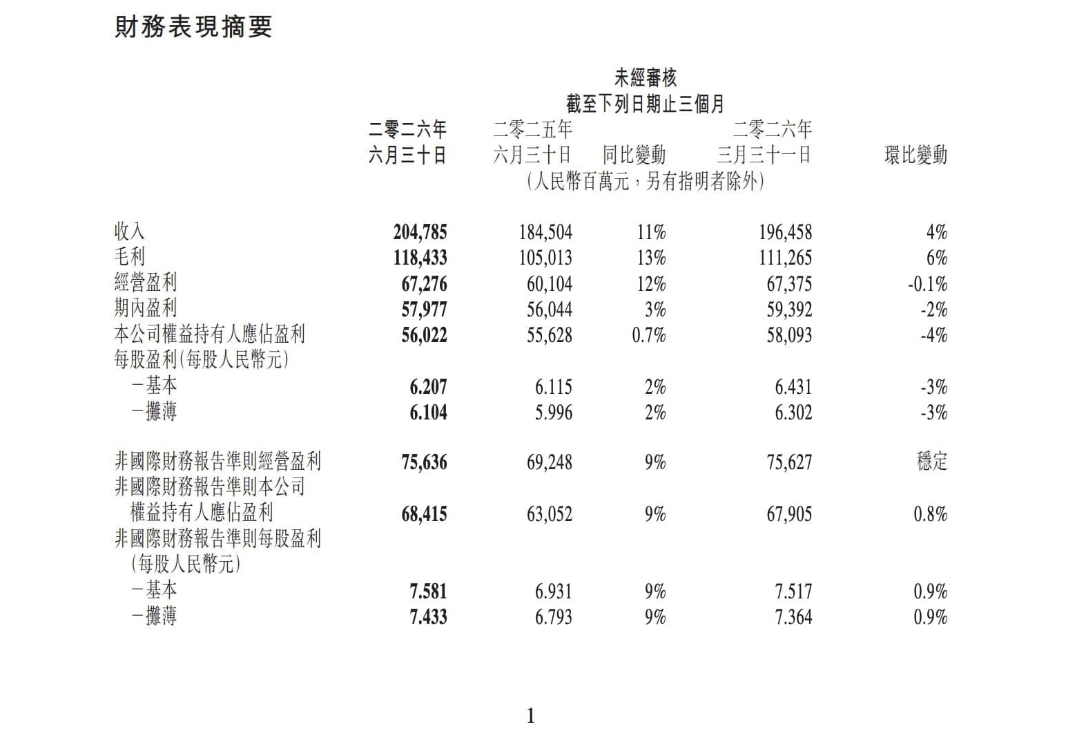 3 个月烧掉 105 亿,腾讯急了