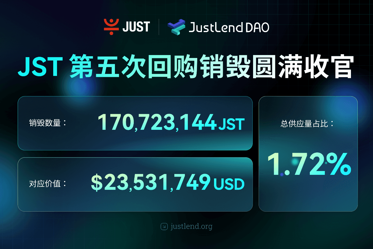 JST 第五次回购销毁圆满收官:本次销毁超 1.7 亿枚、价值约 2353 万美元,回购机制即将全面升级